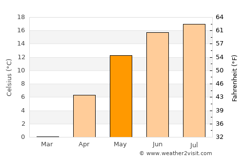 Tauragė average temperature in May