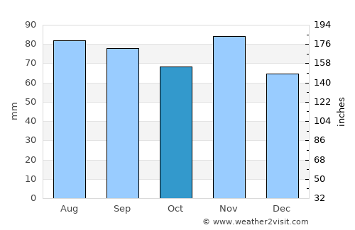 Tauragė average rain in October