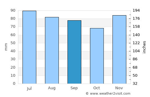 Tauragė average rain in September