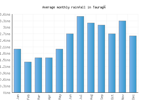 Tauragė monthly rainfall chart (inches)
