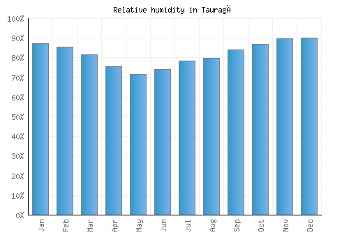 Tauragė relative humidity averages