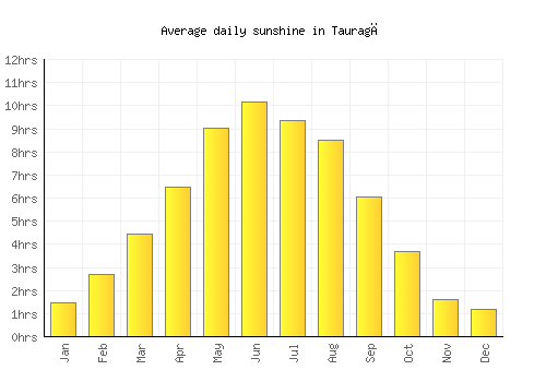 Tauragė average daily sunshine chart