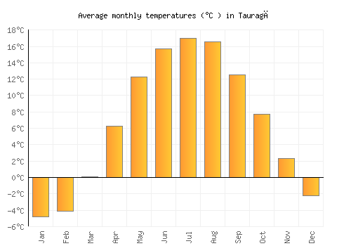 Tauragė average temperature chart (Celsius)