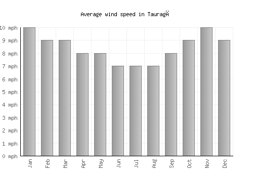 Tauragė average winspeed by month (mph)