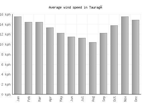 Tauragė average winspeed by month (km/h)