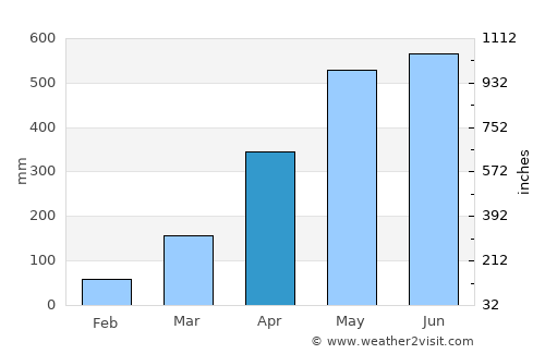 Tauramena average rain in April