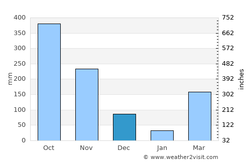 Tauramena average rain in December