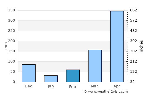 Tauramena average rain in February