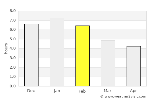 Tauramena average rain in February