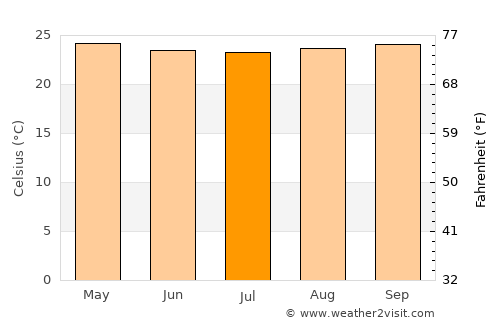 Tauramena average temperature in July