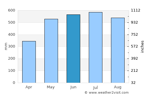 Tauramena average rain in June