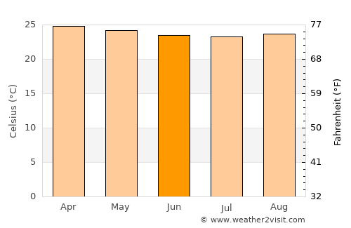 Tauramena average temperature in June