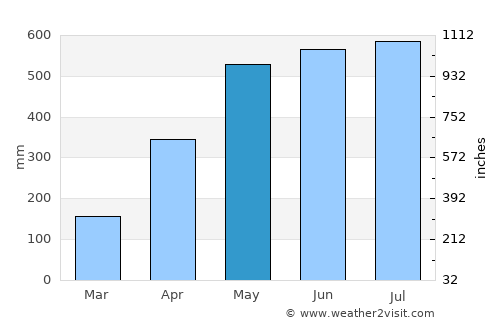 Tauramena average rain in May