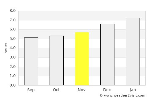 Tauramena average rain in November