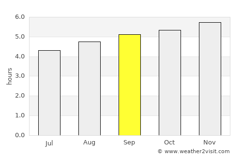 Tauramena average rain in September