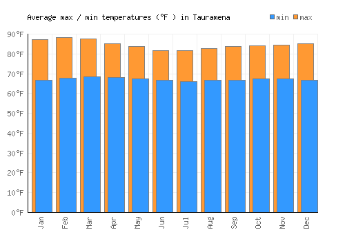 Tauramena average minimum / maximum temperatures (Fahrenheit)