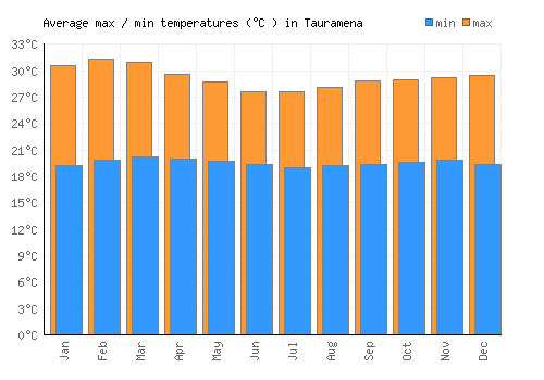 Tauramena average minimum / maximum temperatures (Celsius)