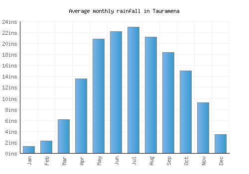 Tauramena monthly rainfall chart (inches)