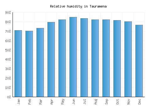 Tauramena relative humidity averages