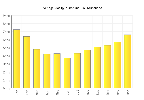 Tauramena average daily sunshine chart