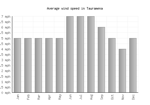 Tauramena average winspeed by month (mph)