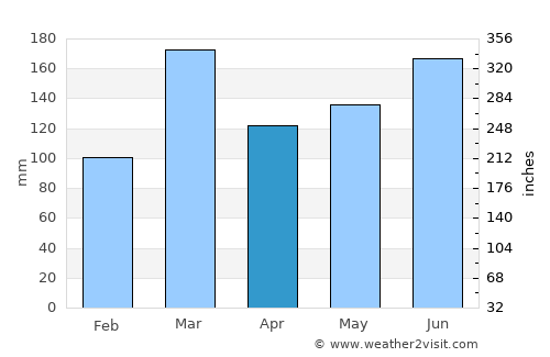 Tauranga average rain in April