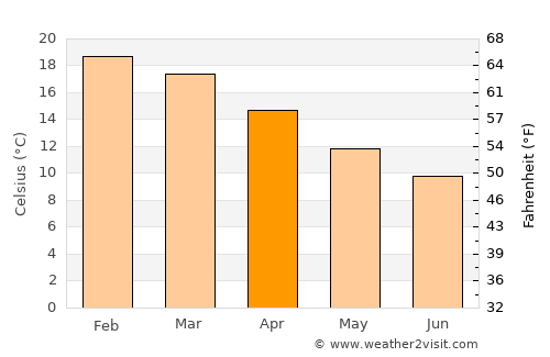 Tauranga average temperature in April
