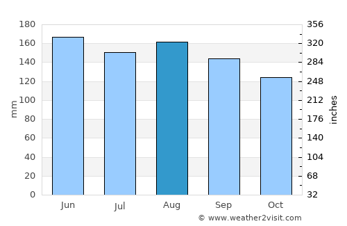 Tauranga average rain in August