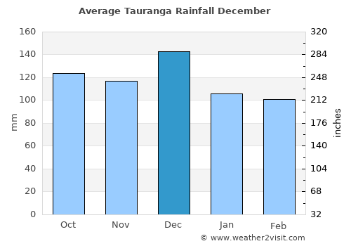 Tauranga average rain in December