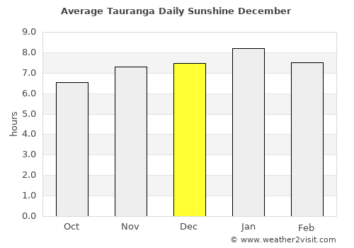 Tauranga average rain in December