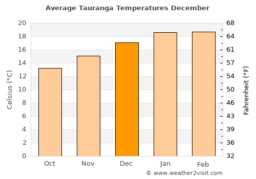 Tauranga average temperature in December