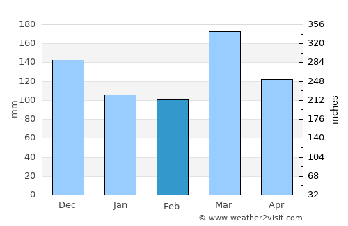 Tauranga average rain in February
