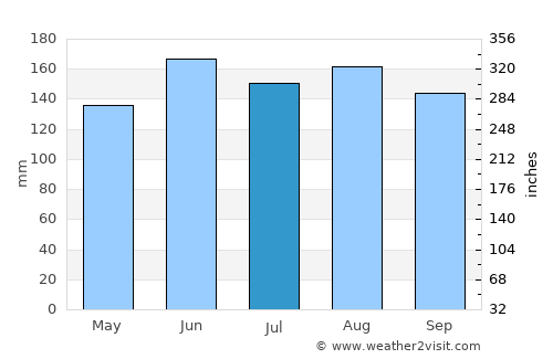 Tauranga average rain in July