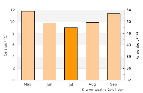 Tauranga average temperature in July