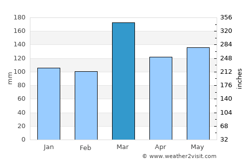 Tauranga average rain in March