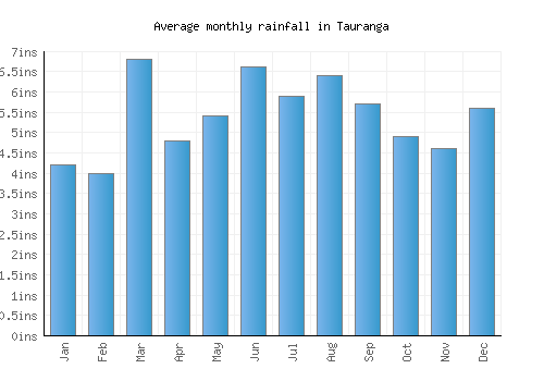 Tauranga monthly rainfall chart (inches)