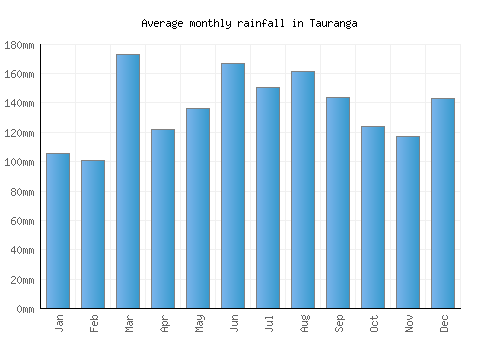 Tauranga monthly rainfall chart (mm)