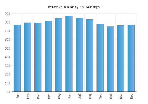 Tauranga relative humidity averages
