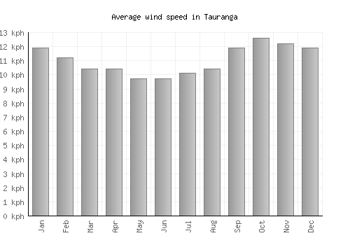 Tauranga average winspeed by month (km/h)