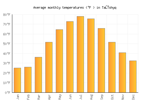 Taūshyq average temperature chart (Fahrenheit)