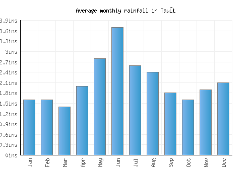 Tauţ monthly rainfall chart (inches)