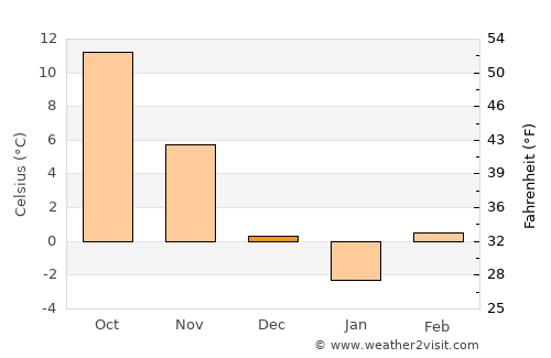 Tauţ average temperature in December