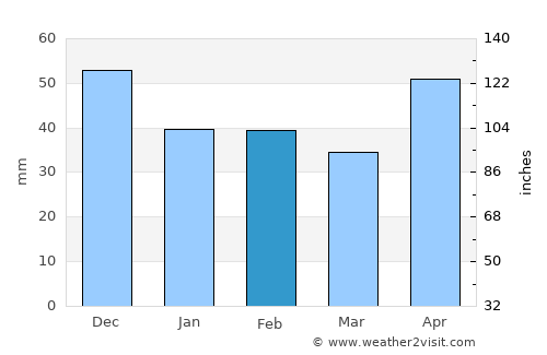 Tauţ average rain in February