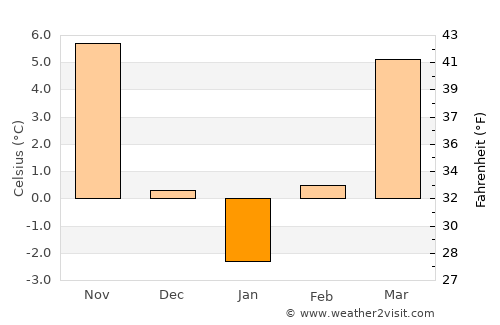 Tauţ average temperature in January