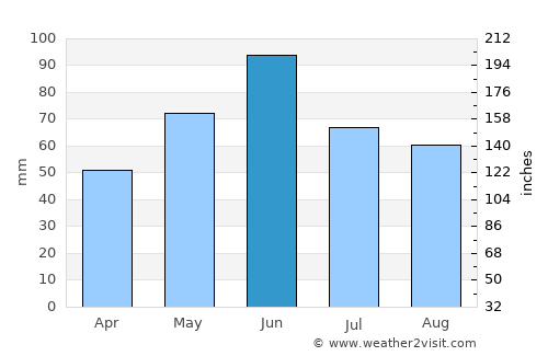 Tauţ average rain in June