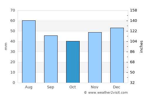 Tauţ average rain in October