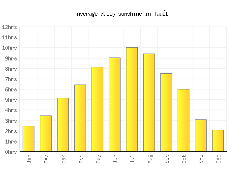 Tauţ average daily sunshine chart