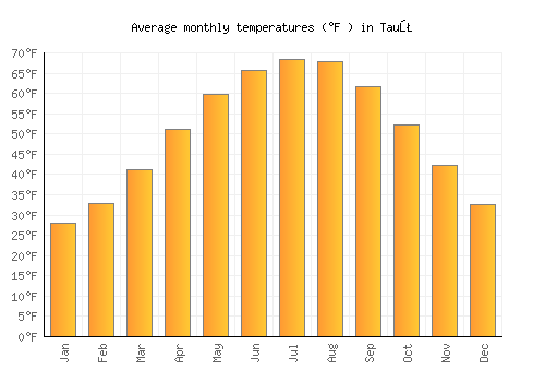 Tauţ average temperature chart (Fahrenheit)