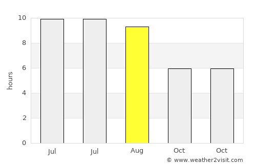 Tăuteu average rain in August