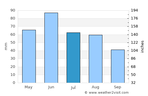 Tăuteu average rain in July